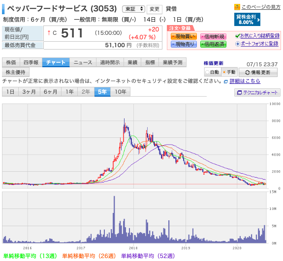 貸株金利8 ペッパーフードサービス 3053 を購入 年収300万円台で ゆる く資産運用